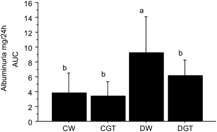 FIGURE 3 