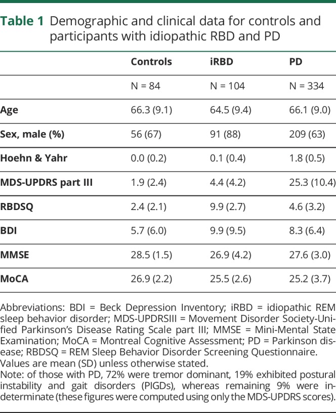 graphic file with name NEUROLOGY2018902841TT1.jpg