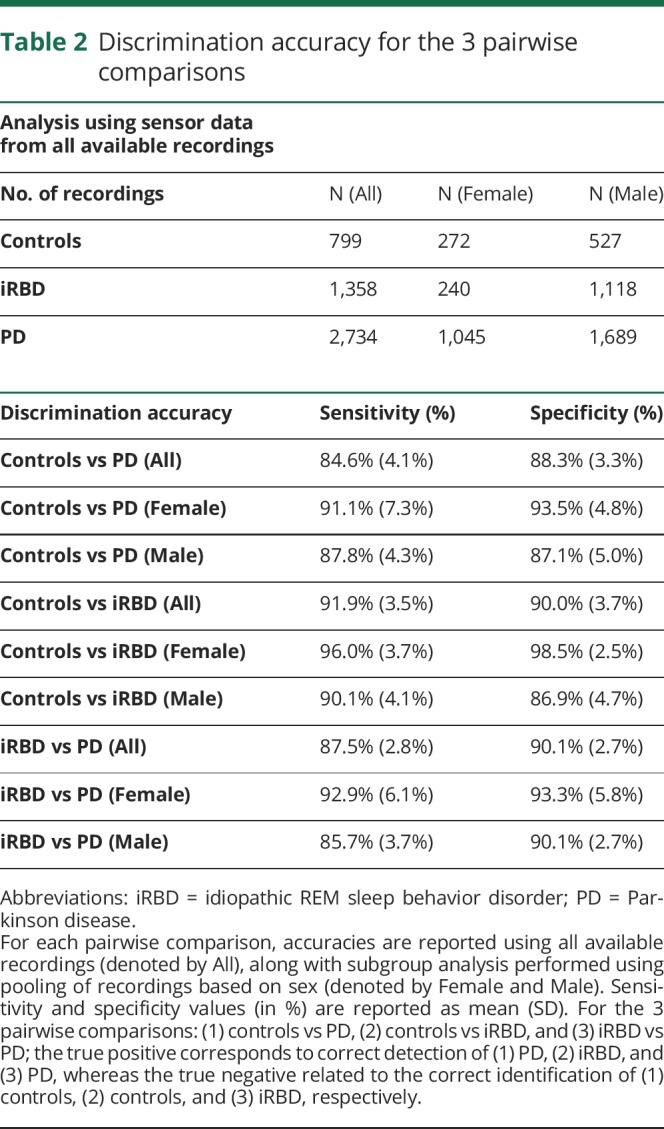 graphic file with name NEUROLOGY2018902841TT2.jpg