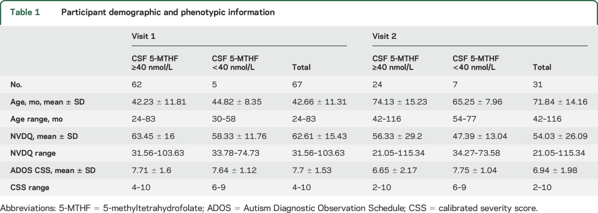 graphic file with name NEUROLOGY2015699629TT1.jpg