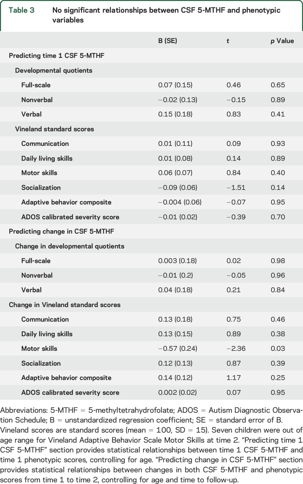 graphic file with name NEUROLOGY2015699629TT3.jpg