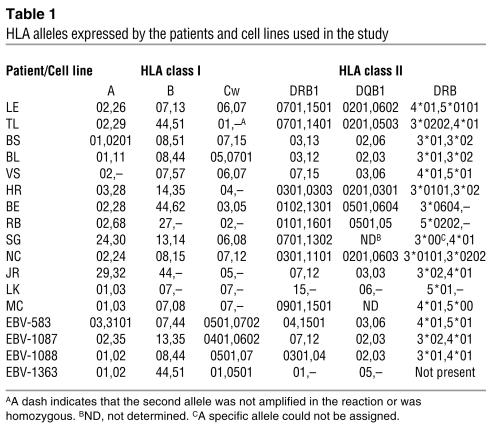 graphic file with name JCI0420312.t1.jpg