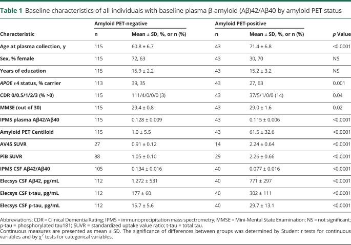graphic file with name NEUROLOGY2019967620TT1.jpg