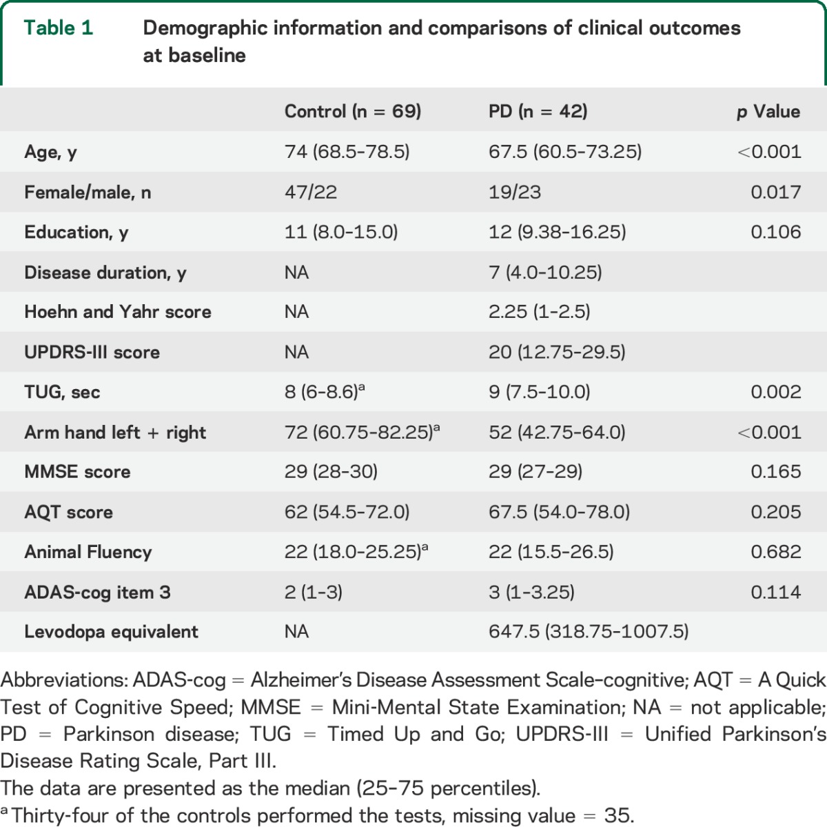 graphic file with name NEUROLOGY2014599985TT1.jpg