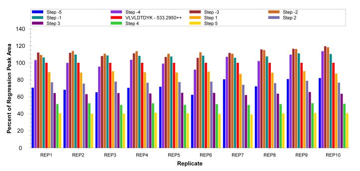 Figure 2: B)