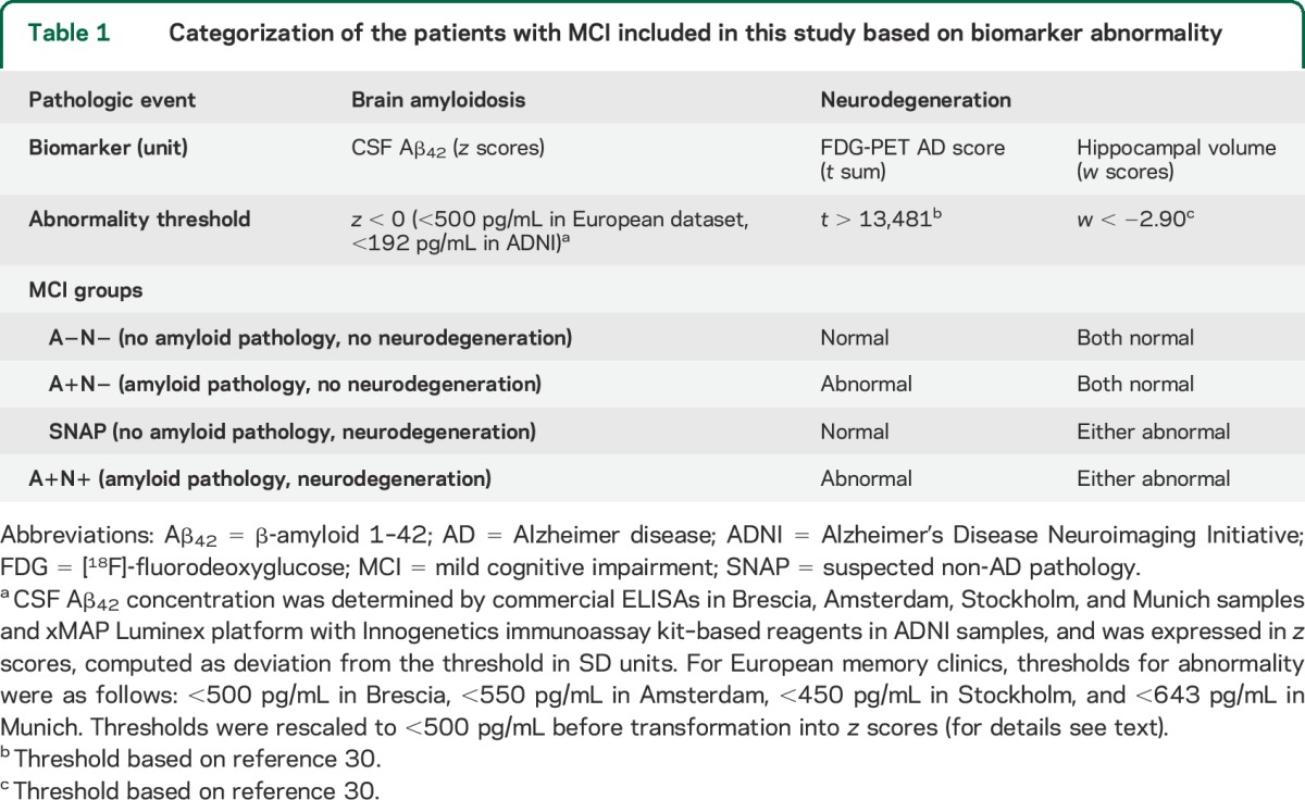 graphic file with name NEUROLOGY2014592550TT1.jpg
