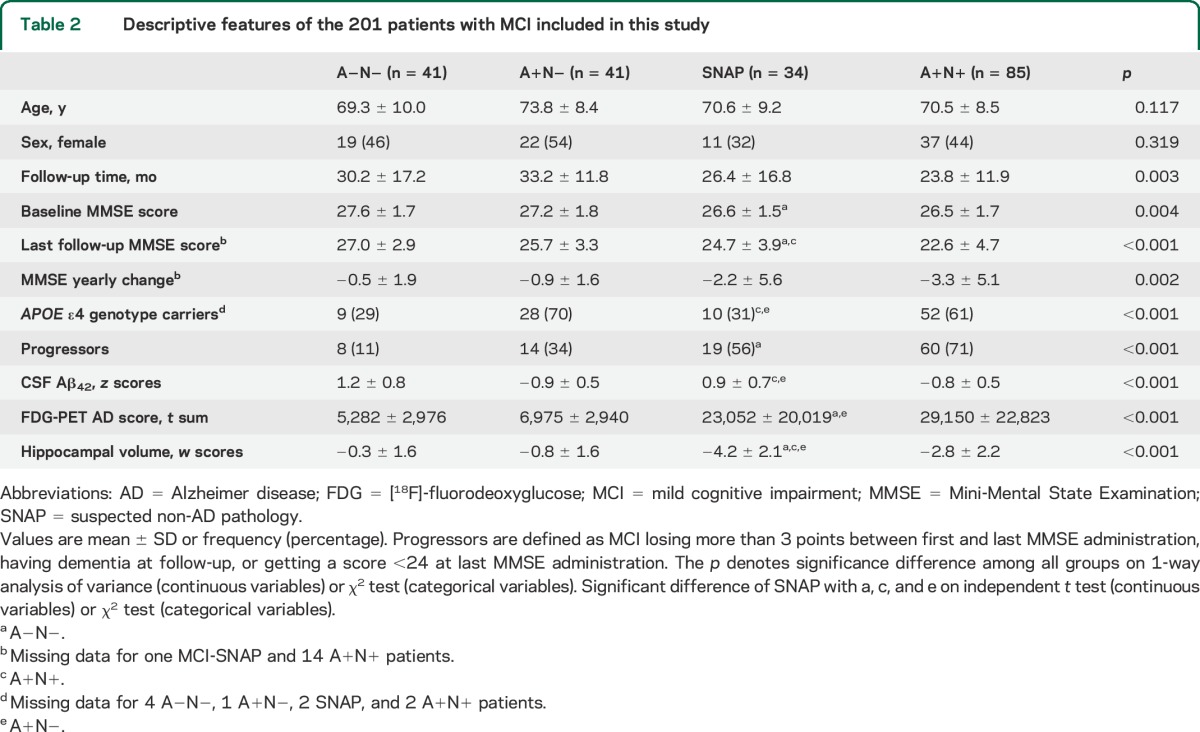 graphic file with name NEUROLOGY2014592550TT2.jpg
