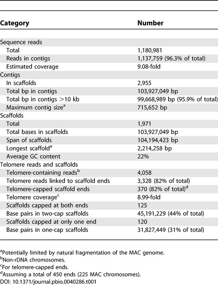 graphic file with name pbio.0040286.t001.jpg