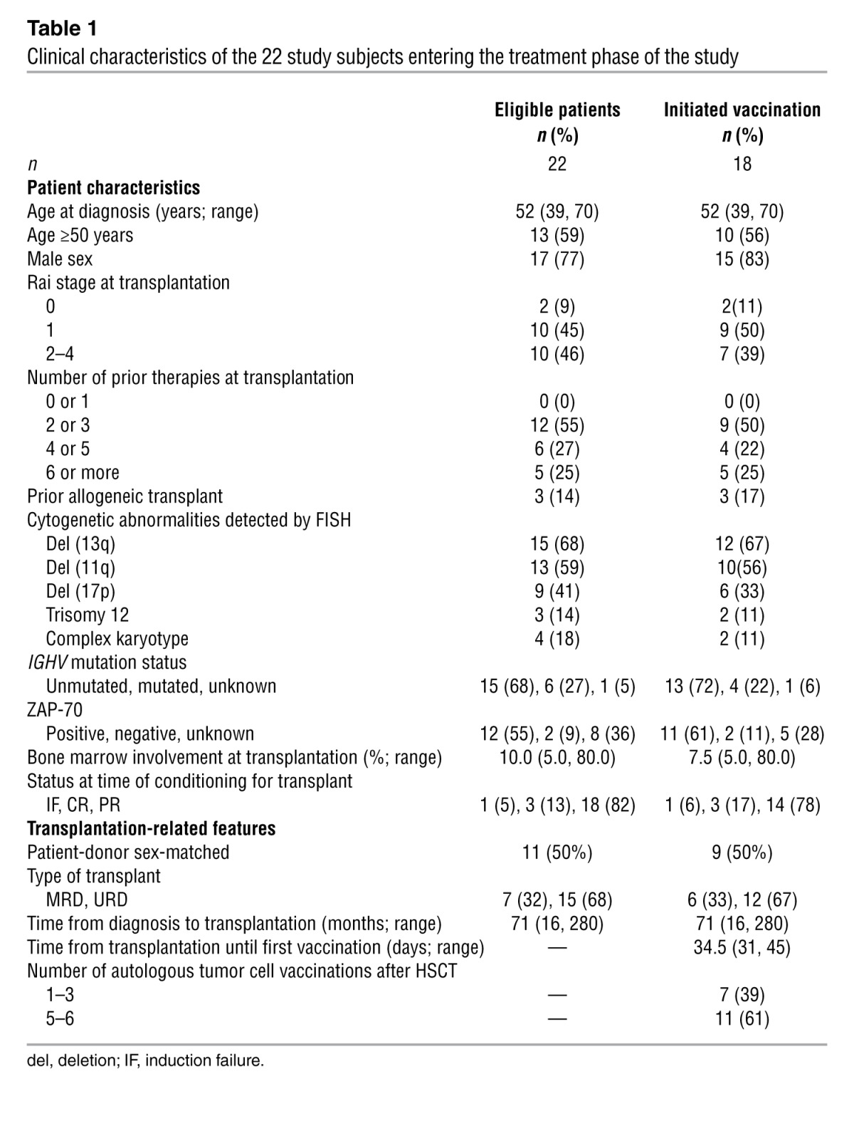 graphic file with name JCI69098.t1.jpg