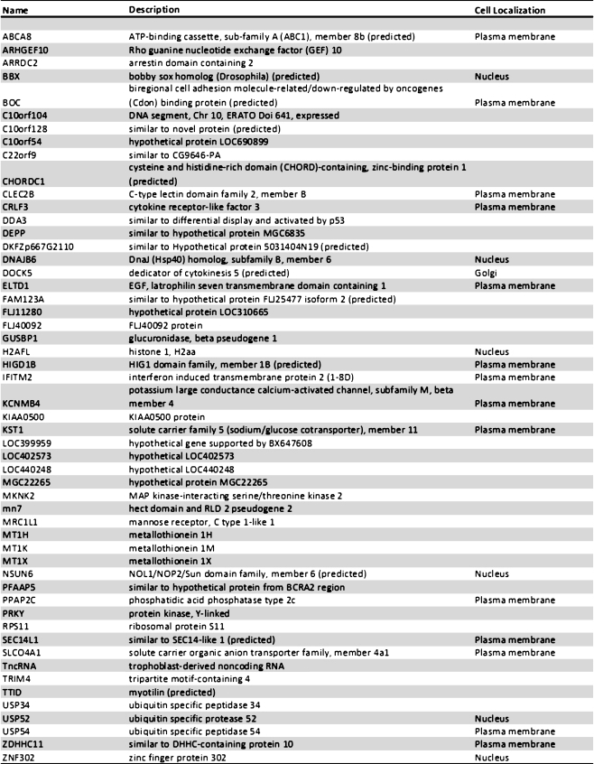 graphic file with name 10048_2007_116_Tab1_HTML.jpg