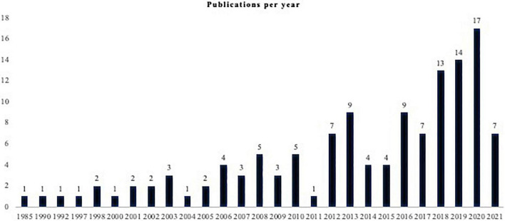 FIGURE 2